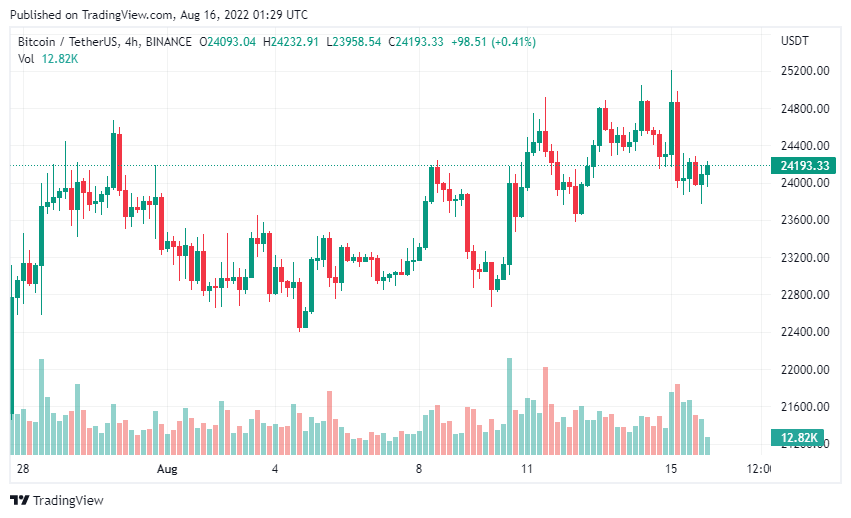 Giá Coin hôm nay 16/08: Đà tăng của Bitcoin và ETH tạm dừng, altcoin điều chỉnh nhẹ trong khi chứng khoán Mỹ nối dài chuỗi tăng