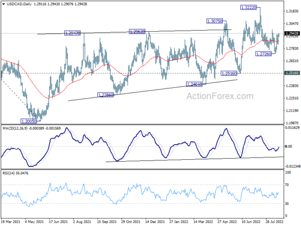 USD/CAD Daily Outlook