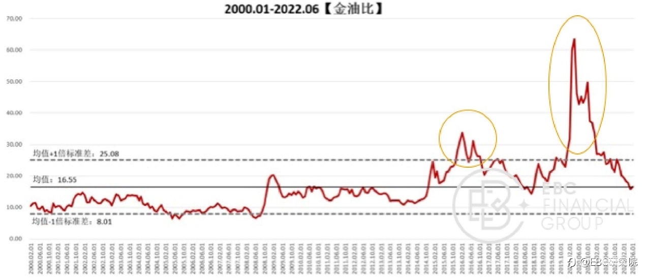 EBC研究院｜油价跌了，黄金会跟随吗？（黄金驱动因素系列—— 原油价格）