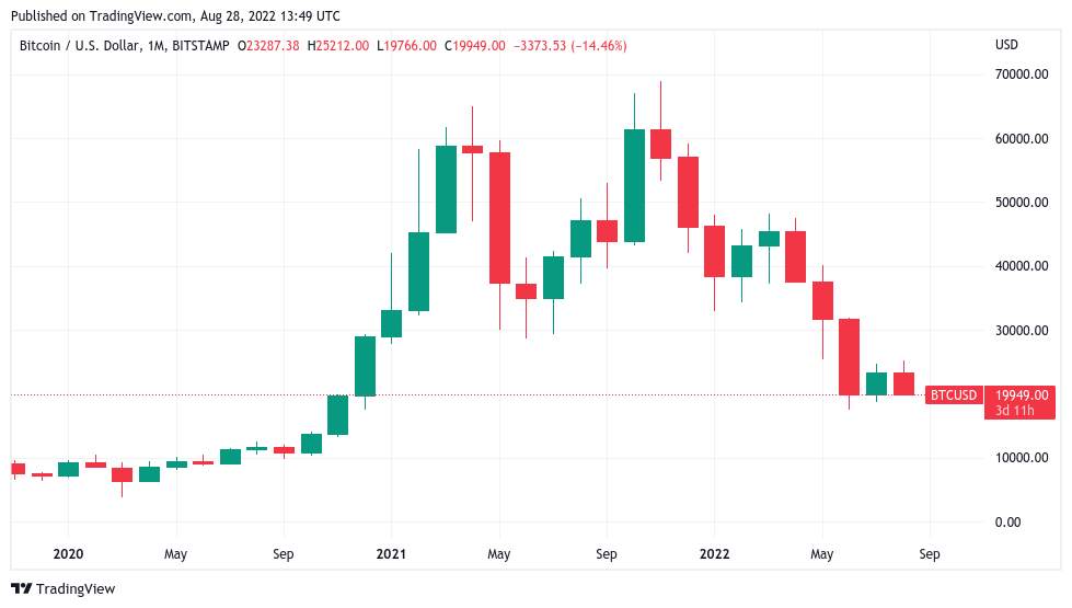 Giá Coin hôm nay 29/8: Bitcoin đóng tuần dưới $20k, altcoin ảm đạm khi chuyên gia cảnh báo thị trường toàn cầu sẽ chỉ trở nên tồi tệ hơn