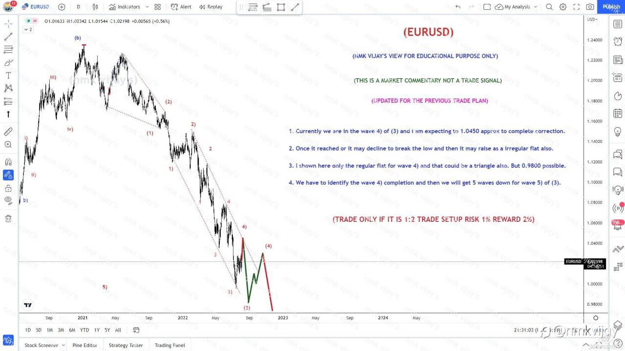 EURUSD-Expecting to reach 1.0450 for wave 4) of (3) to complete.