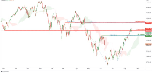 Technical Outlook and Review