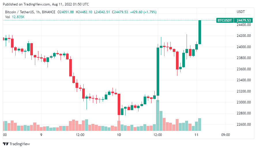 Giá Coin hôm nay 11/8: Bitcoin bứt phá về phía $24.500, CEL tăng 104% trong tuần khi altcoin, chứng khoán Mỹ, vàng, dầu đều tăng nhờ CPI nhưng DXY giảm