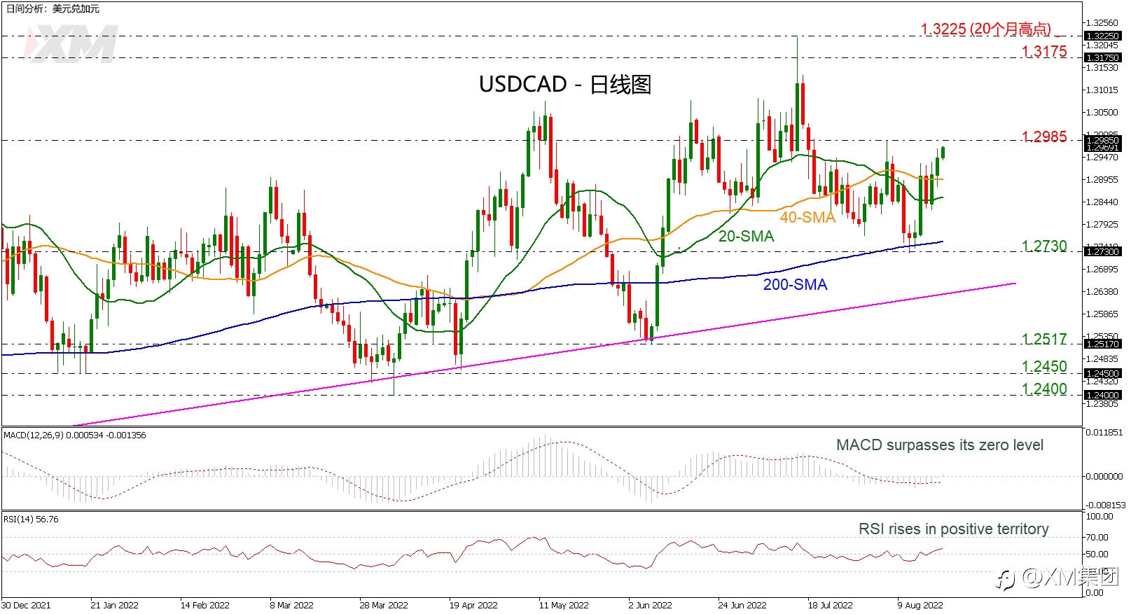 技术分析 – USDCAD多头将试图突破1.2985