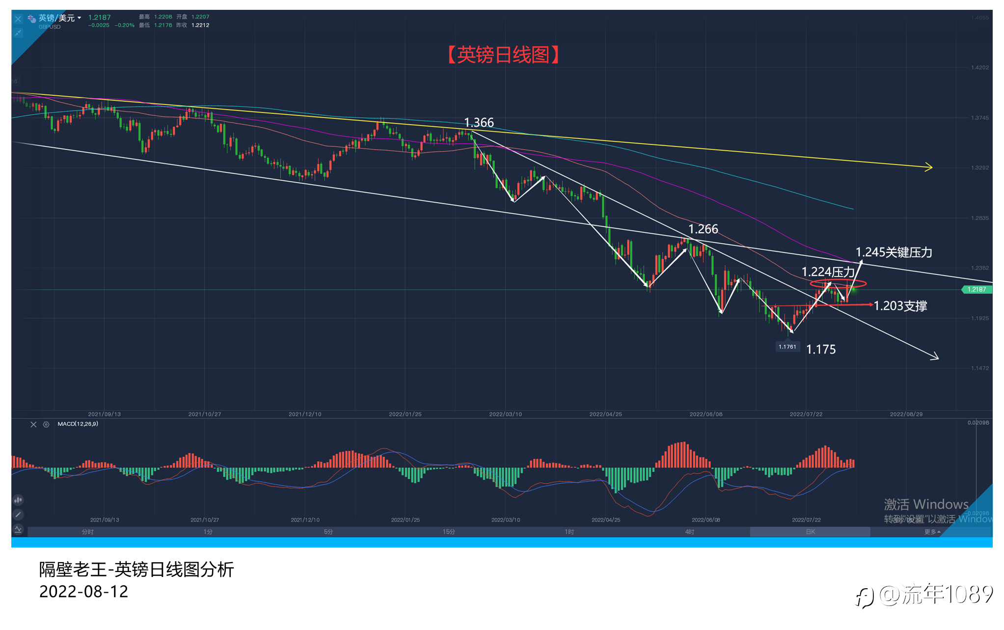 英镑的关键压力 还是没那么容易就突破!