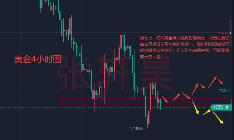 张轩昊：瑞银预测美联储还将加息100点 黄金反弹压力重重 短期要看美元眼色