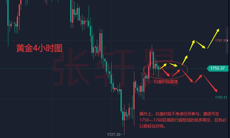 张轩昊：加息不要停？多位美联储官员强调鹰派观点!现货黄金1765处遇强阻