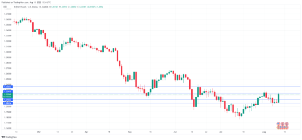 GBP/USD Soars as US Inflation Falls