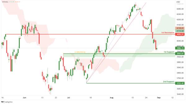 Technical Outlook and Review
