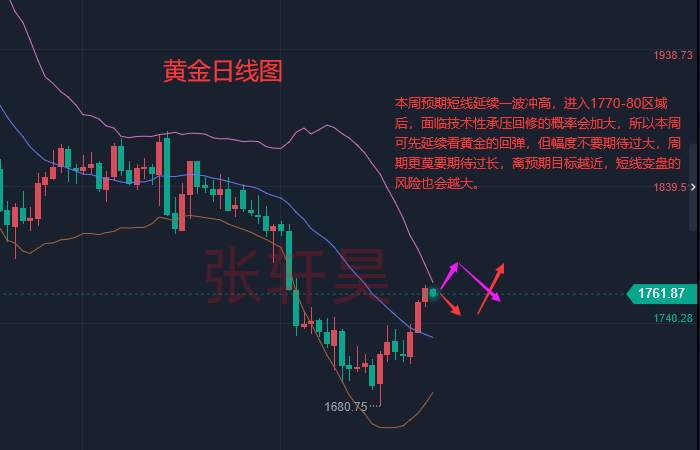 张轩昊：经济萎缩压制加息前景、非农来袭或为黄金添动力