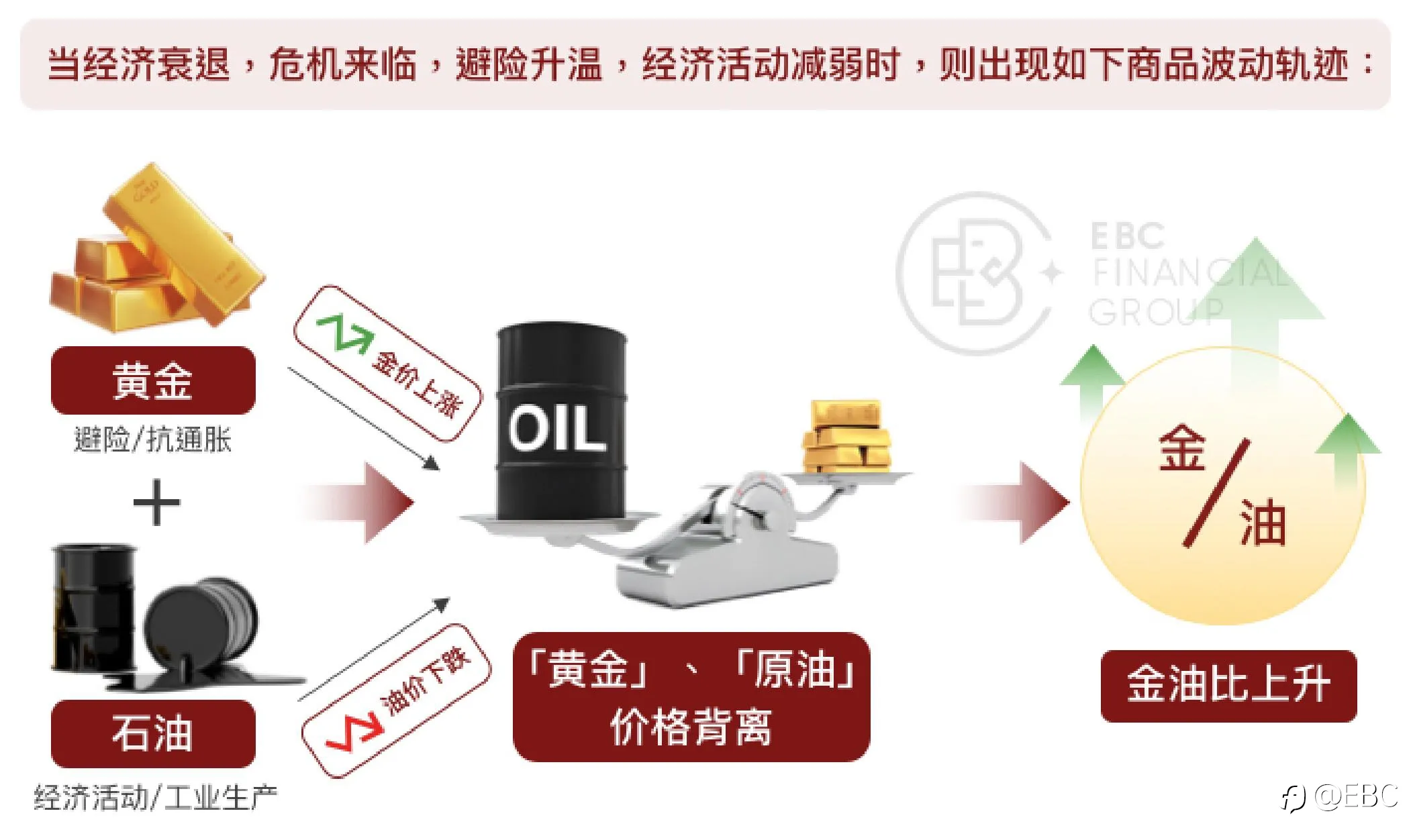 EBC研究院｜油价跌了，黄金会跟随吗？（黄金驱动因素系列—— 原油价格）