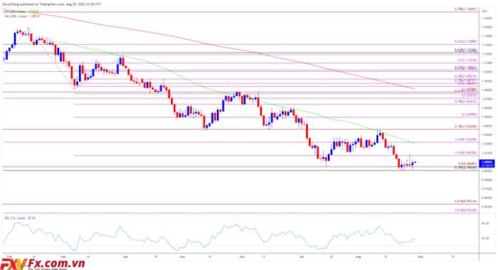 Triển vọng tỷ giá EUR/USD: Tiêu điểm Báo cáo CPI Khu vực Châu Âu