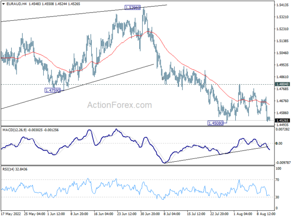 EUR/AUD Daily Outlook