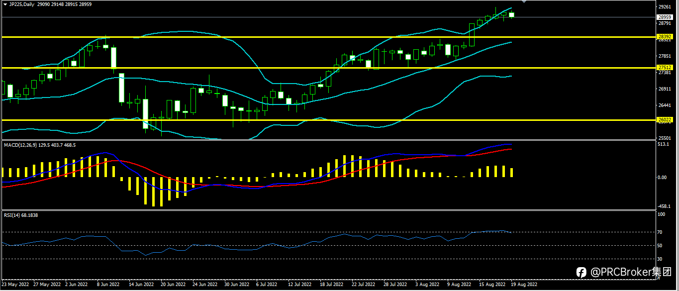 PRCBroker：20220819今日汇评