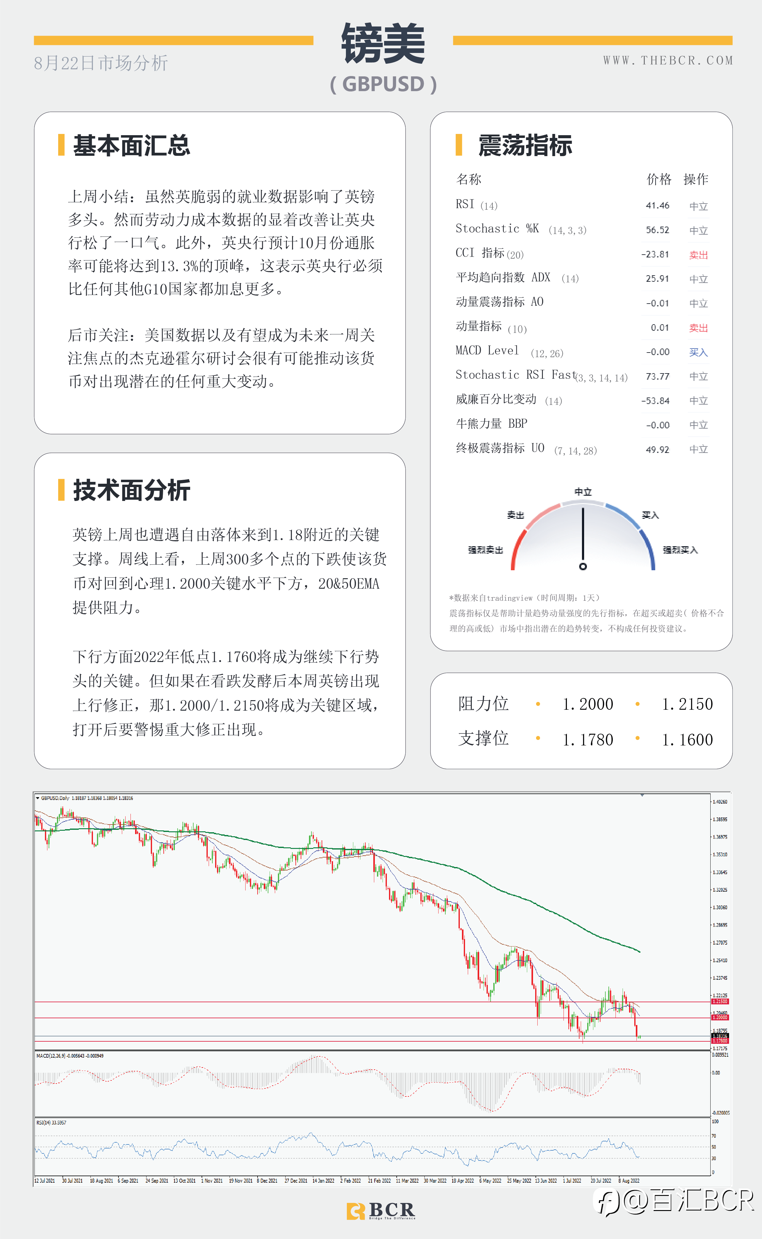 【BCR今日市场分析2022.8.22】欧元平价唾手可及 Fed鹰派指引黄金减持