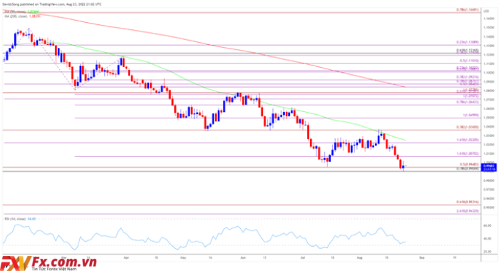EUR/USD đang kiểm tra lại mức thấp 12/2002 vì không bảo vệ được mức thấp trong tháng 7
