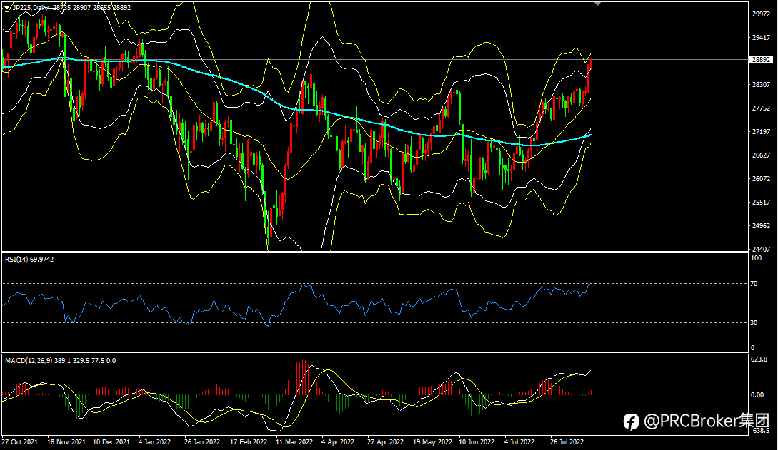 PRCBroker:20220815今日汇评