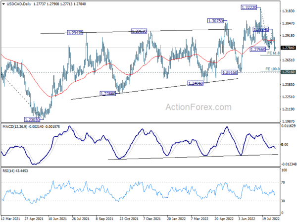 USD/CAD Daily Outlook