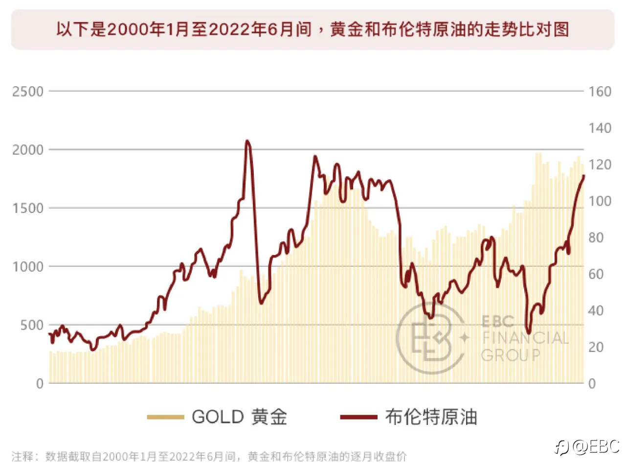 EBC研究院｜油价跌了，黄金会跟随吗？（黄金驱动因素系列—— 原油价格）