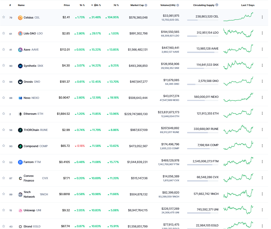 Giá Coin hôm nay 11/8: Bitcoin bứt phá về phía $24.500, CEL tăng 104% trong tuần khi altcoin, chứng khoán Mỹ, vàng, dầu đều tăng nhờ CPI nhưng DXY giảm