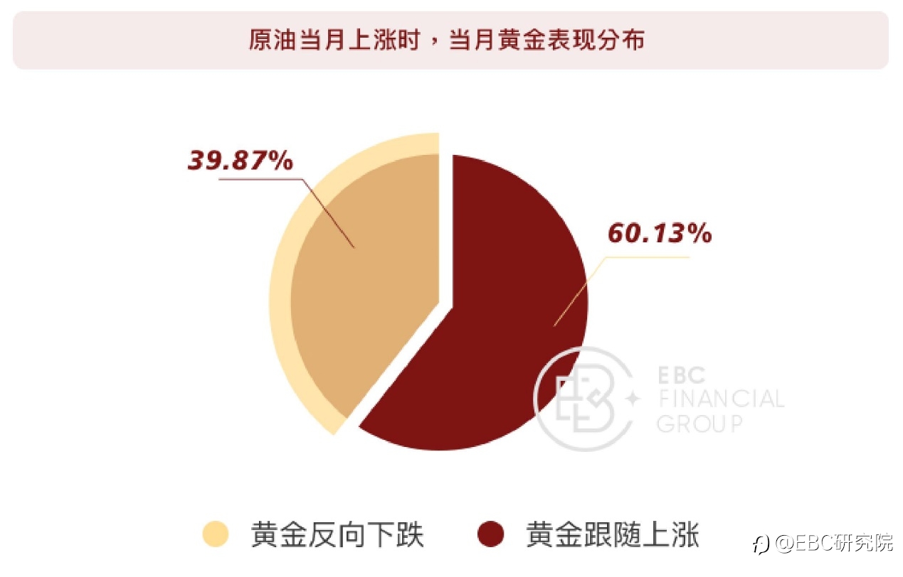 EBC研究院｜油价跌了，黄金会跟随吗？（黄金驱动因素系列—— 原油价格）