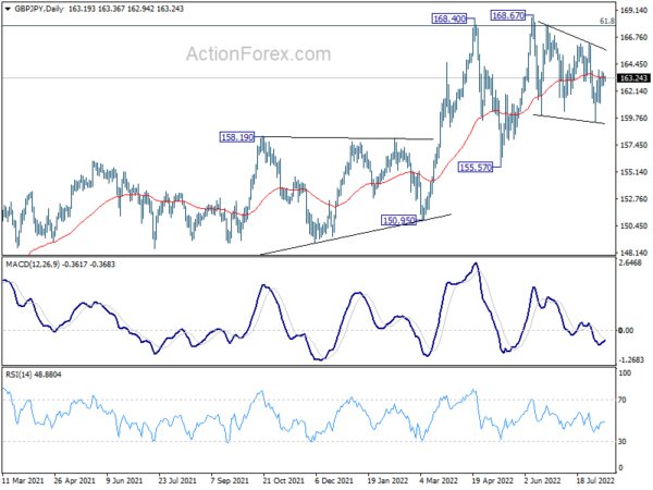 GBP/JPY Daily Outlook