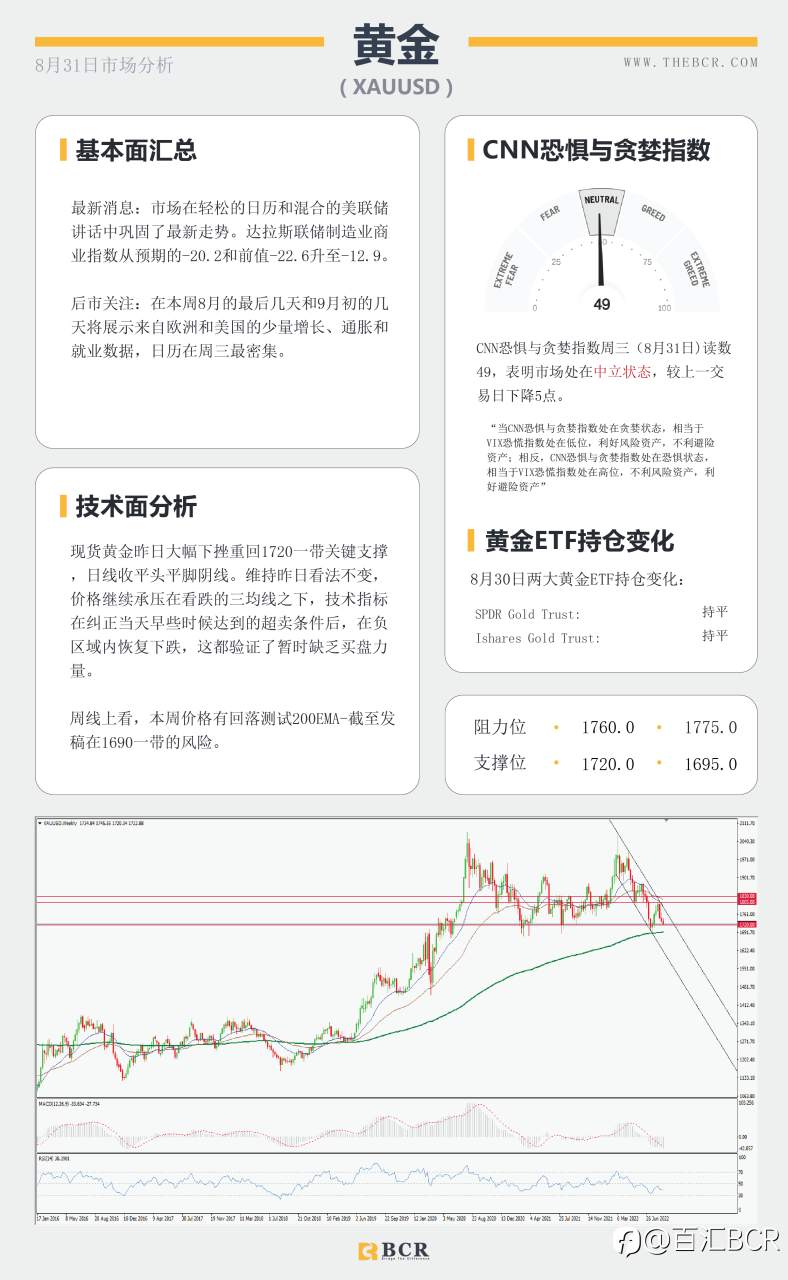 【BCR今日市场分析2022.8.31】 ADP数据今日回归 黄金跌回月度低位