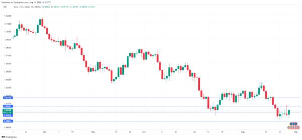 Euro Rises to Parity as ECB Hints at 75bp Hike