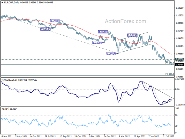 EUR/CHF Daily Outlook