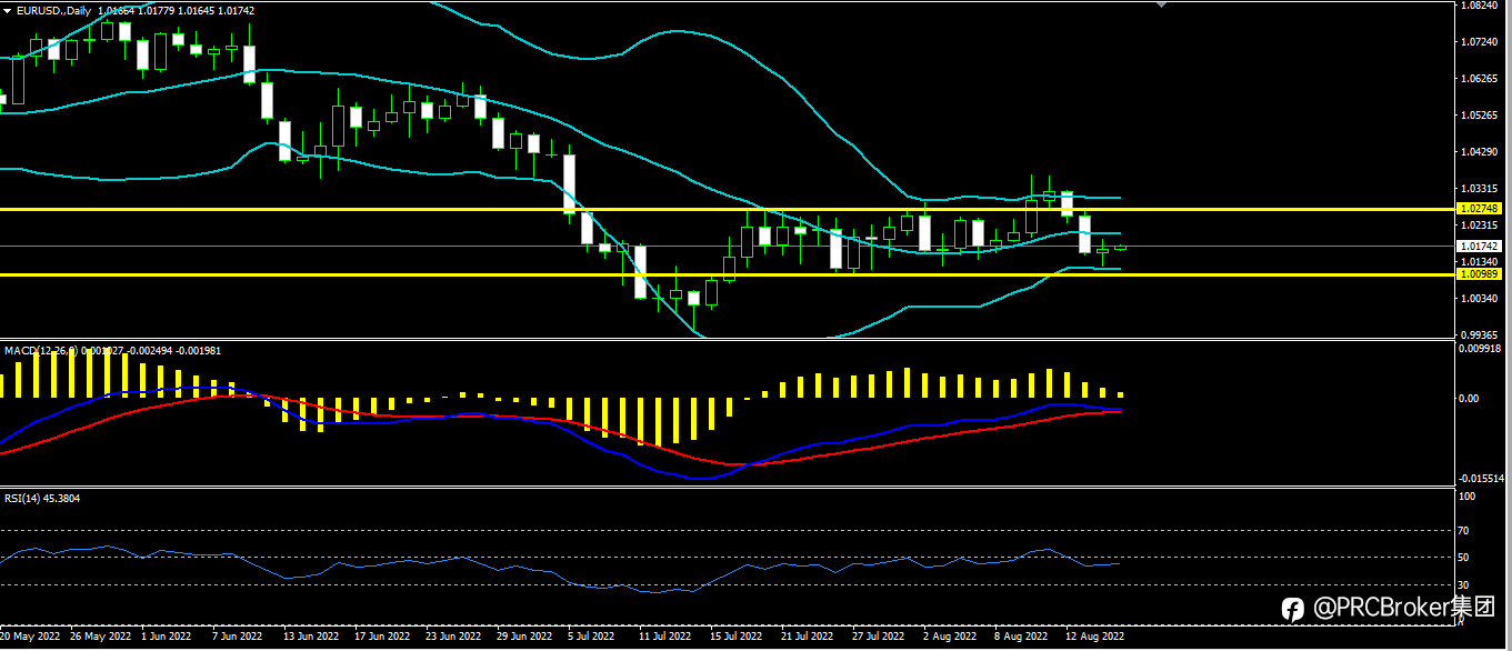 PRCBroker:20220817今日汇评