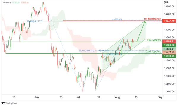 Technical Outlook and Review