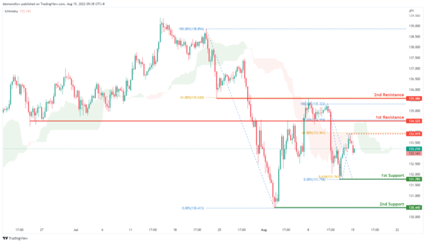 Technical Outlook and Review