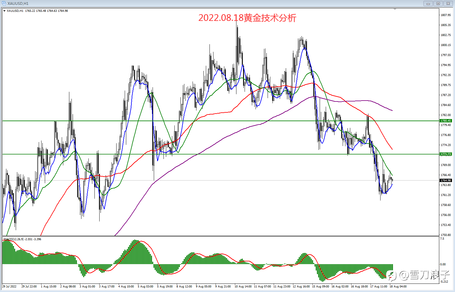 2022.08.18黄金技术分析
