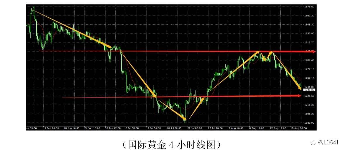 欧美 比特币 黄金 原油 分析🤔