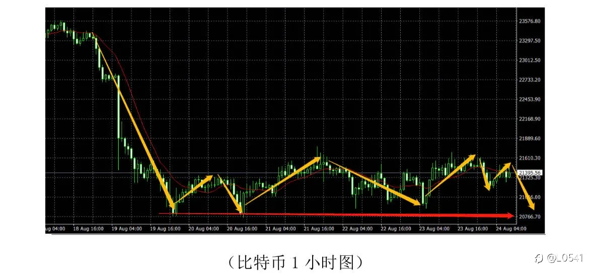 黄金 欧美 比特币 原油 分析👀
