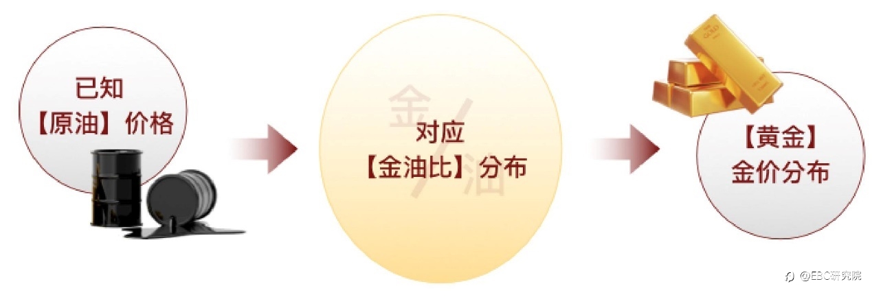 EBC研究院｜油价跌了，黄金会跟随吗？（黄金驱动因素系列—— 原油价格）