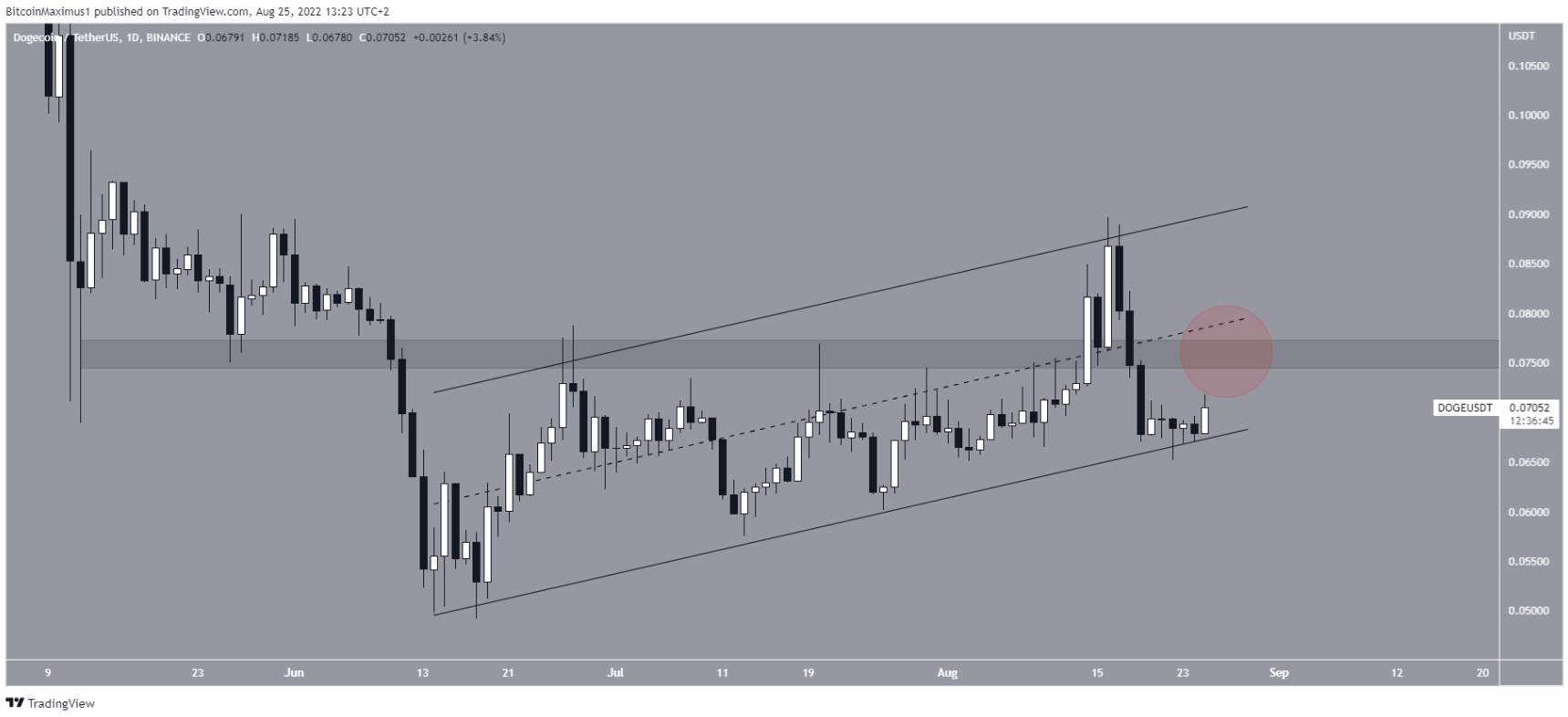 DOGE và SHIB, meme coin nào sẽ hoạt động tốt hơn trong thời gian tới
