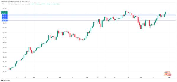 Yen Slumps as Powell Pledges Tighter Policy