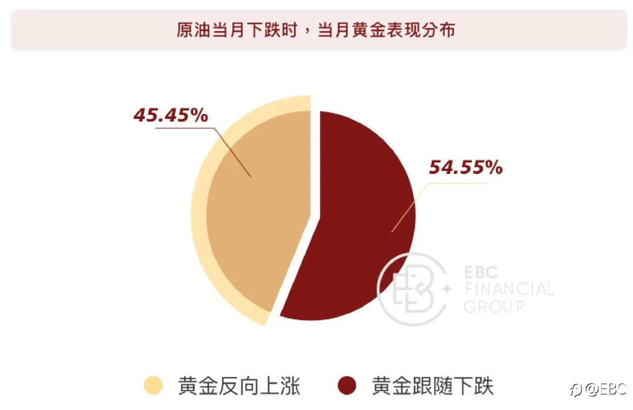 EBC研究院｜油价跌了，黄金会跟随吗？（黄金驱动因素系列—— 原油价格）