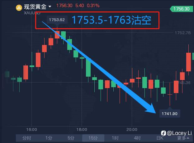 欧元&黄金 获利回顾
