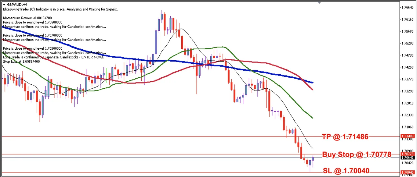 Trade Idea GBPAUD