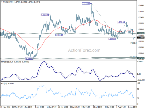 USD/CAD Daily Outlook
