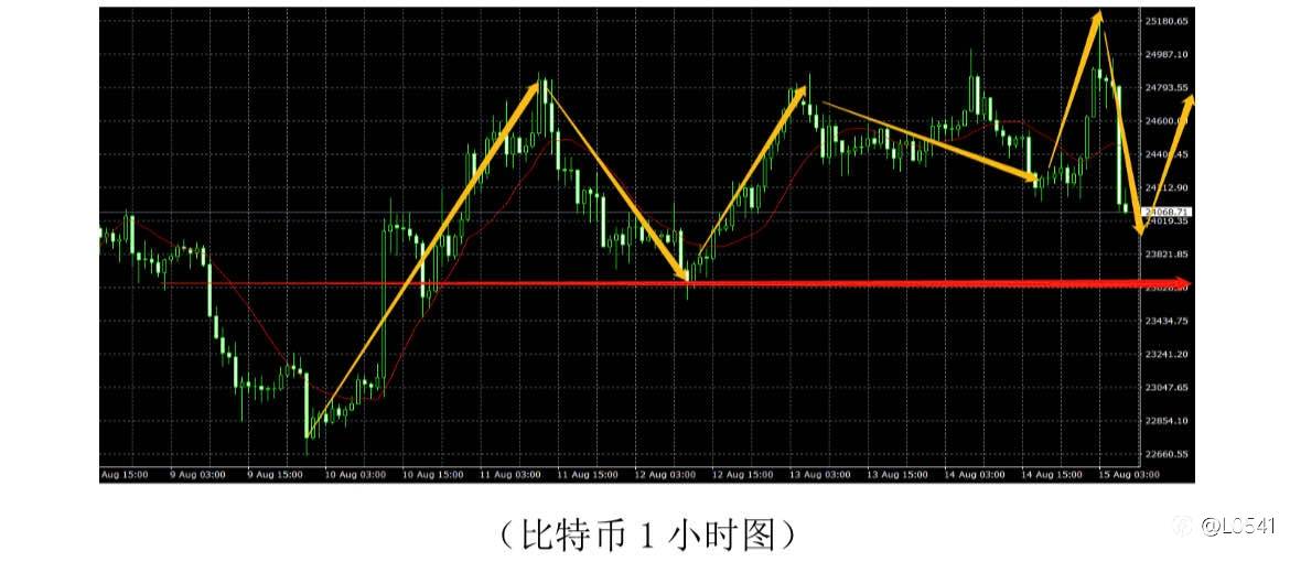 比特币 欧美 黄金 原油 分析⭕️