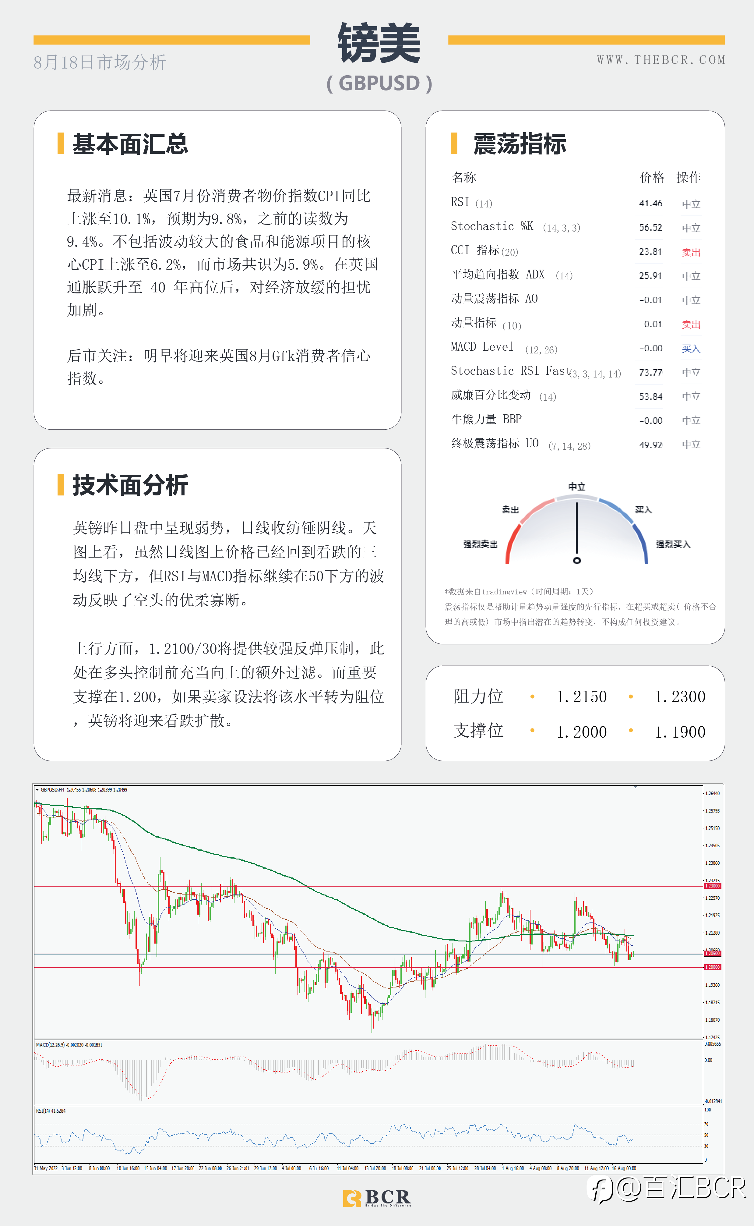 【BCR今日市场分析2022.8.18】美元缺乏看涨跟进 金价保持通道看跌潜力