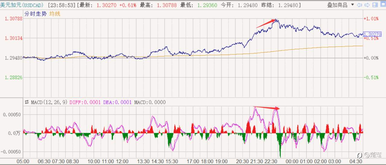 MACD之我见59 我的刷单技巧：日内交易如何利用好MACD