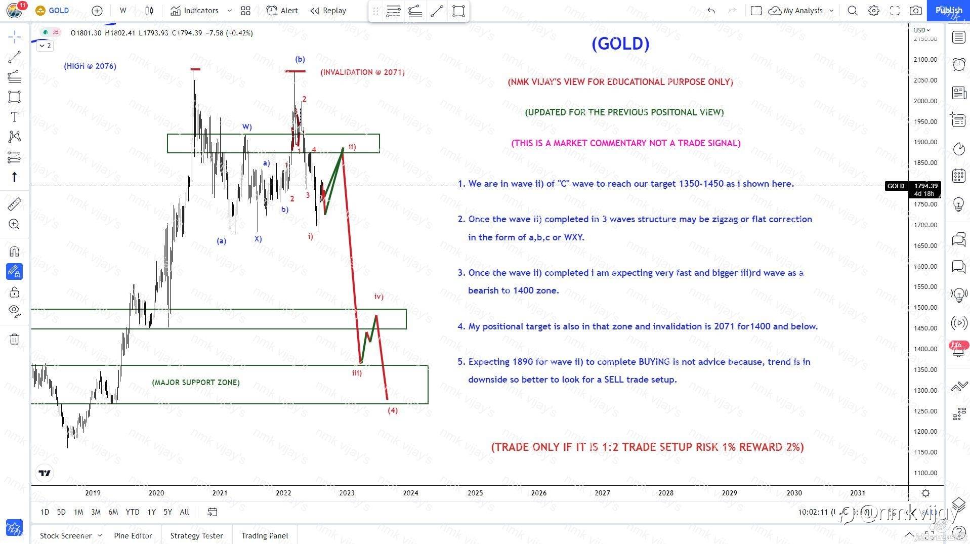 GOLD-We are in wave ii) to 1890 ?