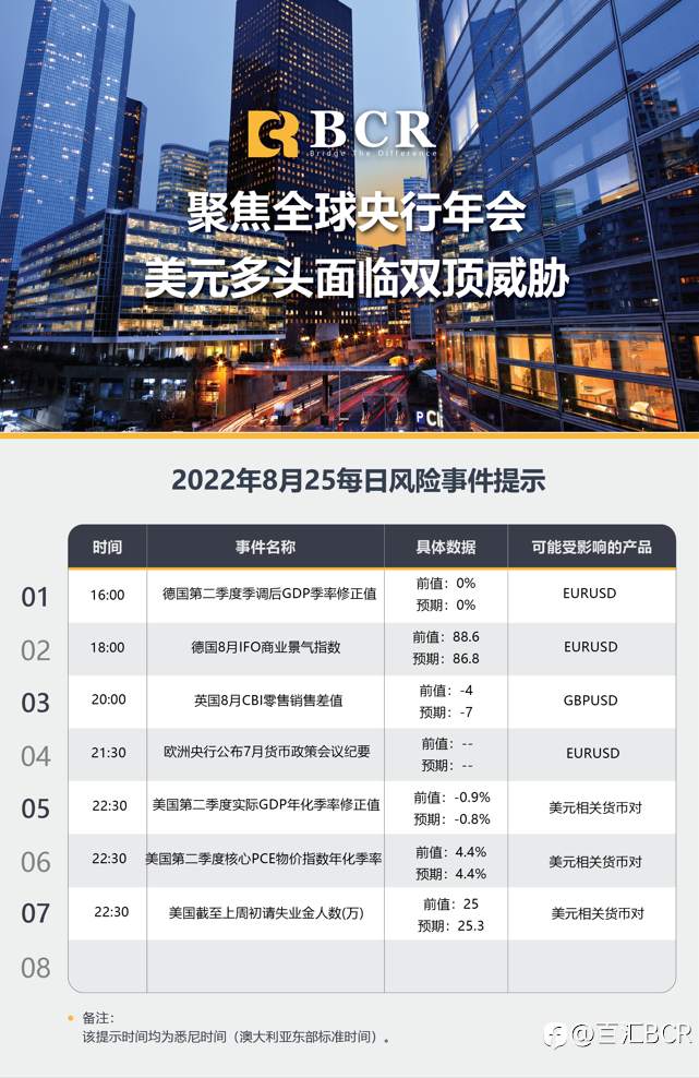 【BCR今日市场分析2022.8.25】 聚焦全球央行年会 美元多头面临双顶威胁