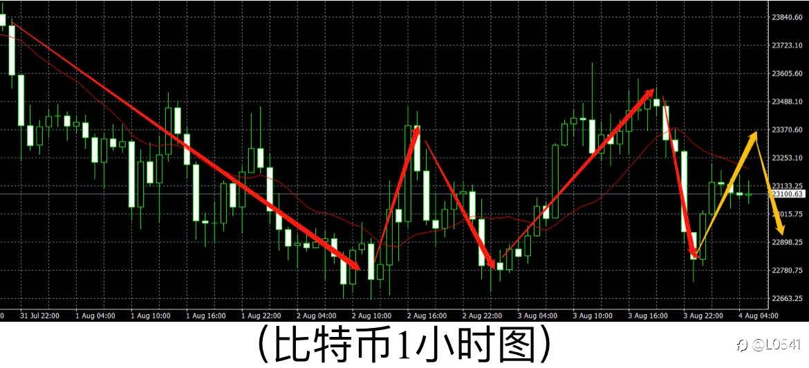 原油 黄金 比特币 白银 分析✅