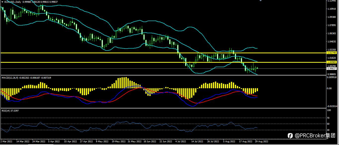 PRCBroker：20220830今日汇评