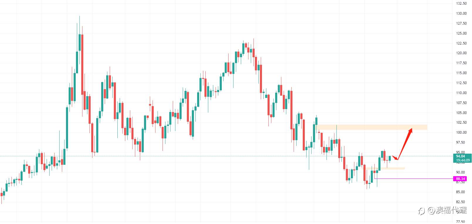 FPMarkets每周报告:美元多头重新归来，本周聚焦非农表现